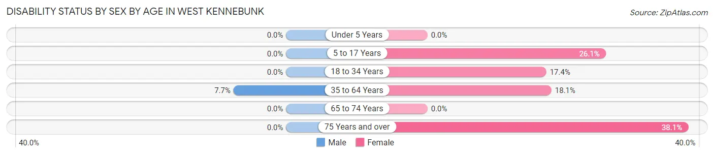 Disability Status by Sex by Age in West Kennebunk