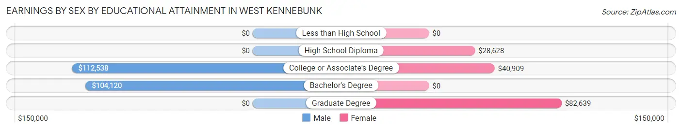 Earnings by Sex by Educational Attainment in West Kennebunk