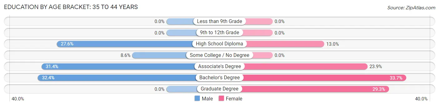 Education By Age Bracket in West Kennebunk: 35 to 44 Years