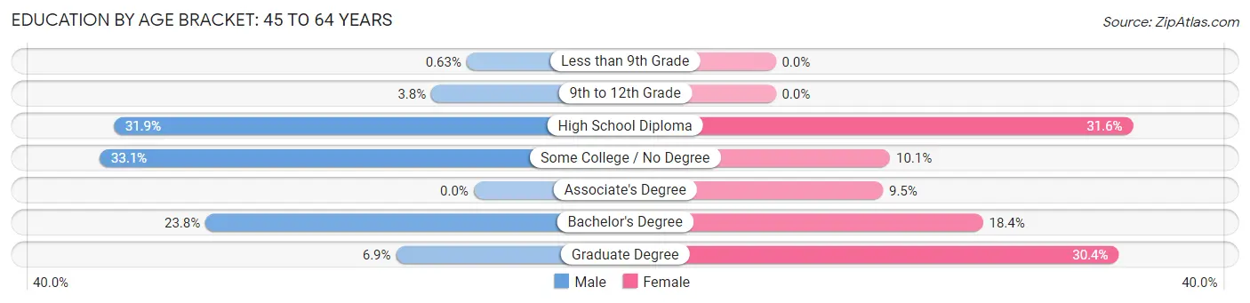 Education By Age Bracket in West Kennebunk: 45 to 64 Years