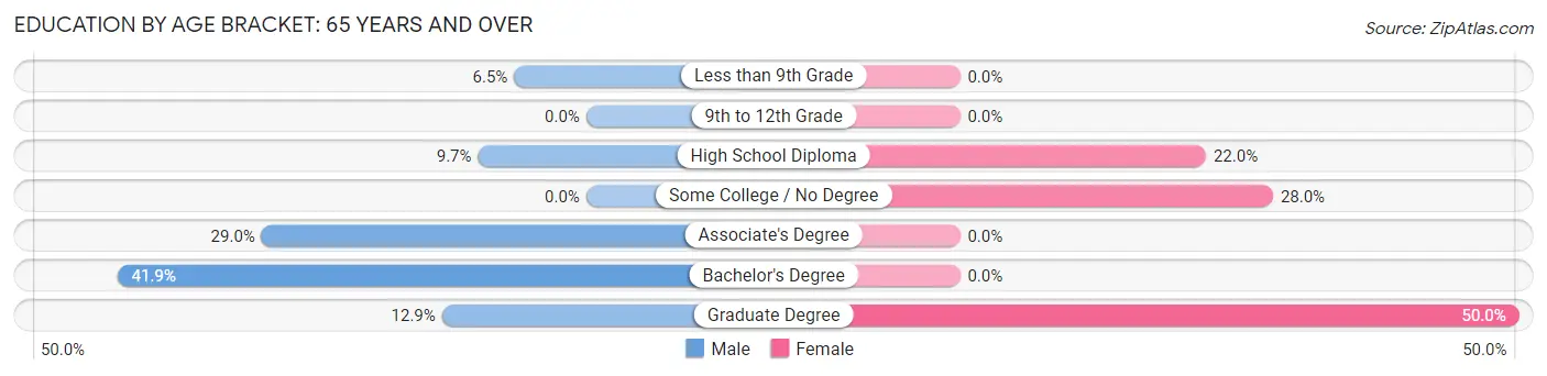 Education By Age Bracket in West Kennebunk: 65 Years and over