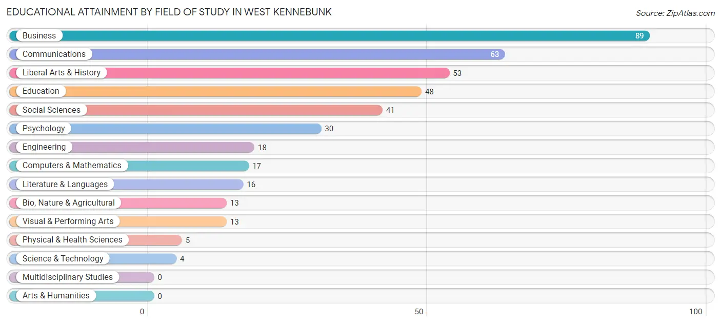 Educational Attainment by Field of Study in West Kennebunk