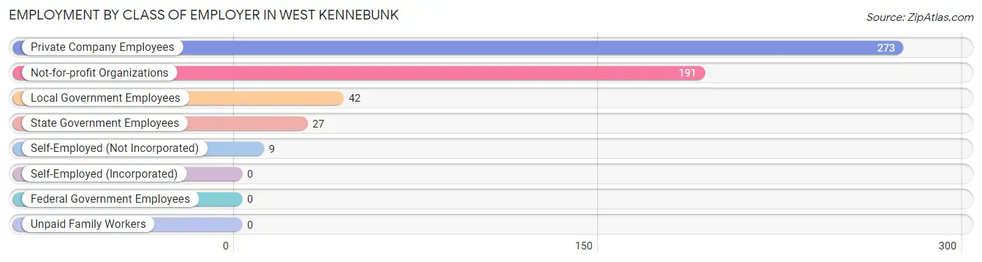 Employment by Class of Employer in West Kennebunk