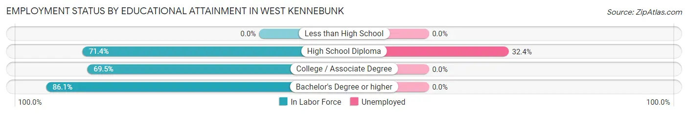 Employment Status by Educational Attainment in West Kennebunk