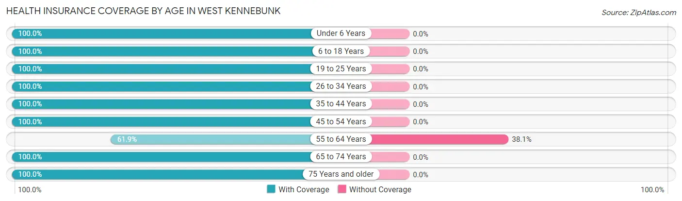 Health Insurance Coverage by Age in West Kennebunk