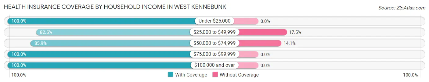 Health Insurance Coverage by Household Income in West Kennebunk