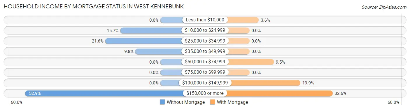 Household Income by Mortgage Status in West Kennebunk