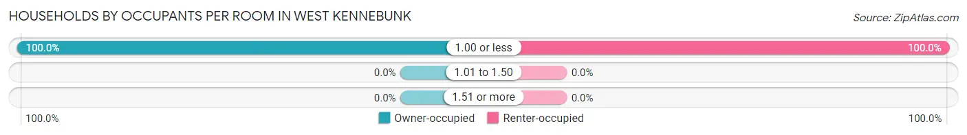 Households by Occupants per Room in West Kennebunk