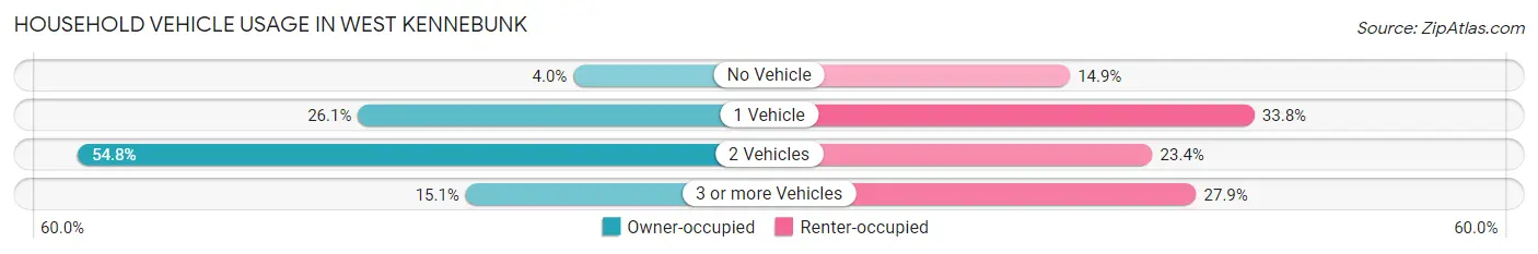 Household Vehicle Usage in West Kennebunk