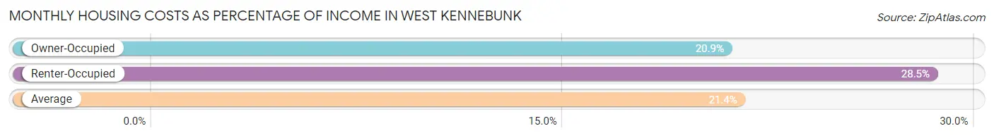 Monthly Housing Costs as Percentage of Income in West Kennebunk