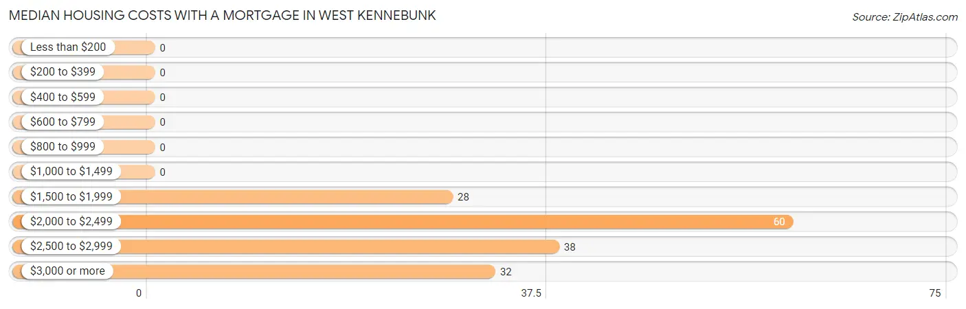 Median Housing Costs with a Mortgage in West Kennebunk