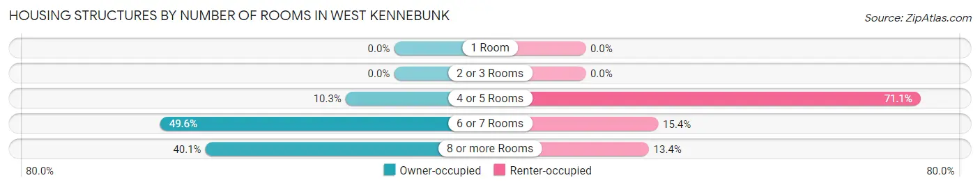 Housing Structures by Number of Rooms in West Kennebunk