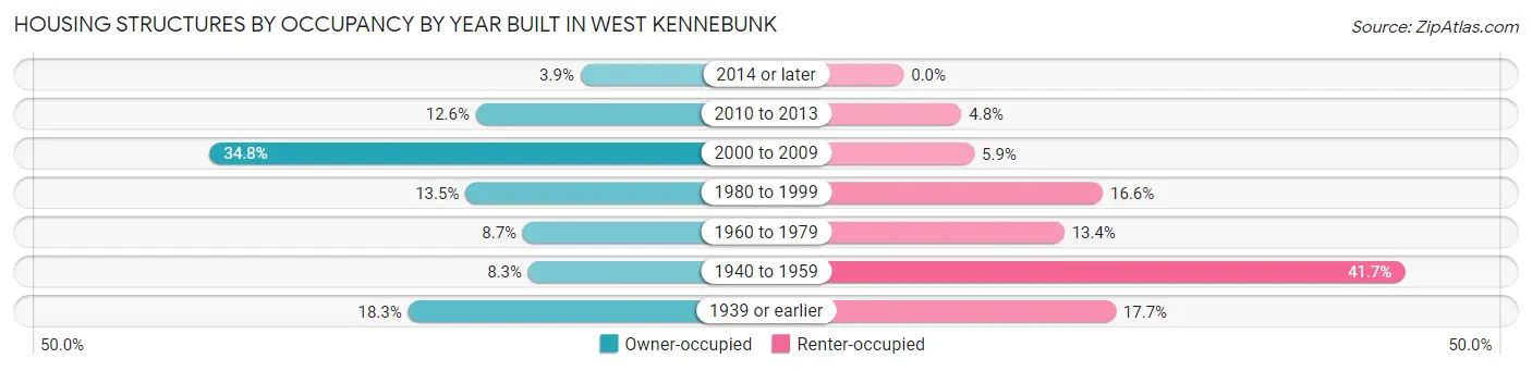 Housing Structures by Occupancy by Year Built in West Kennebunk