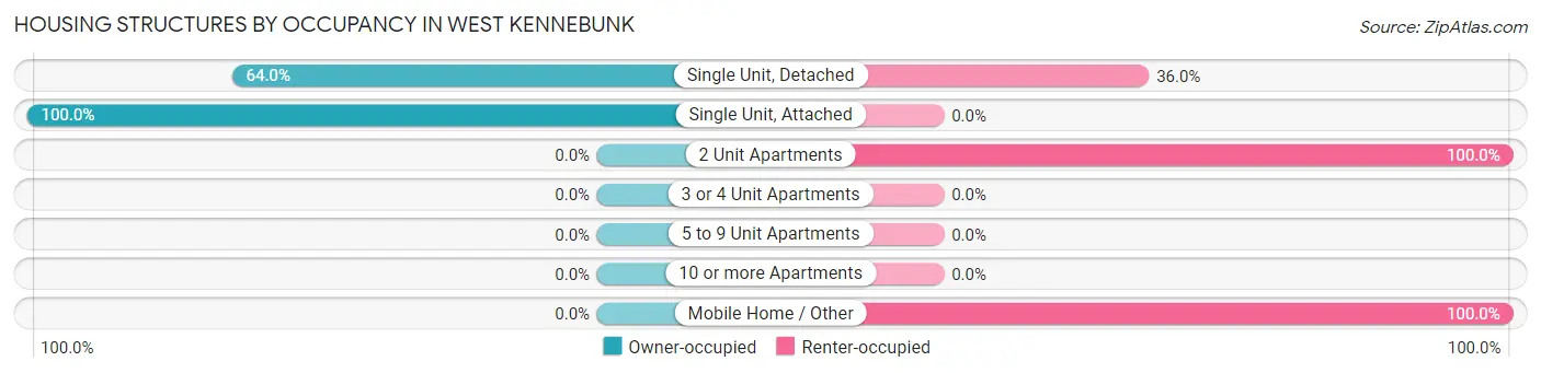 Housing Structures by Occupancy in West Kennebunk