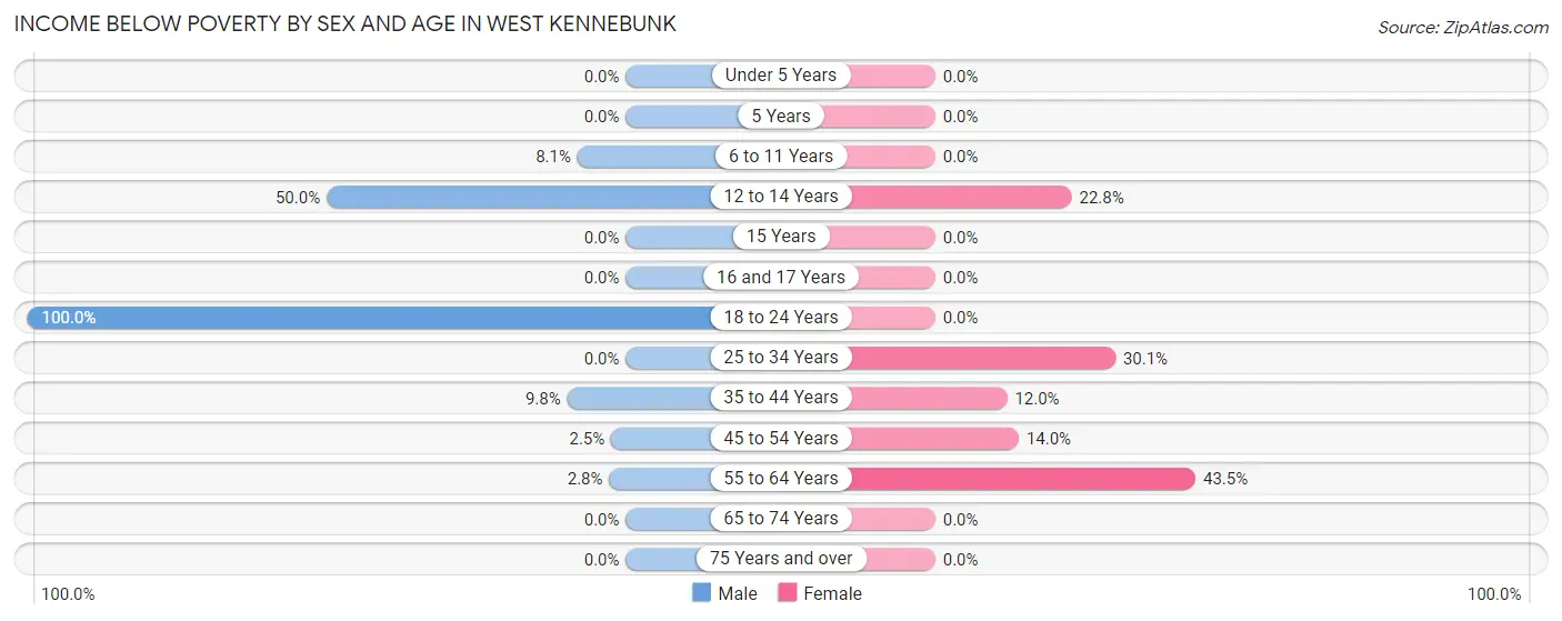 Income Below Poverty by Sex and Age in West Kennebunk
