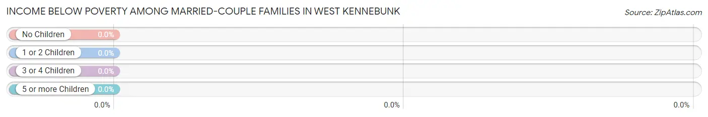 Income Below Poverty Among Married-Couple Families in West Kennebunk
