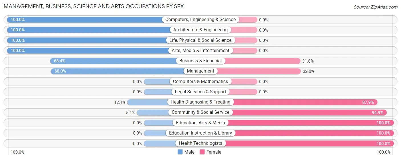 Management, Business, Science and Arts Occupations by Sex in West Kennebunk