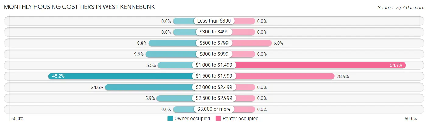Monthly Housing Cost Tiers in West Kennebunk