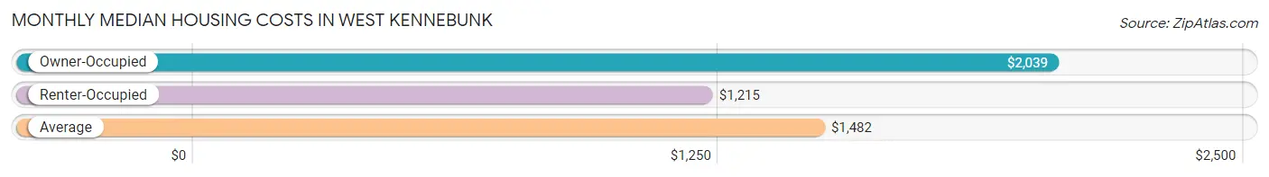 Monthly Median Housing Costs in West Kennebunk