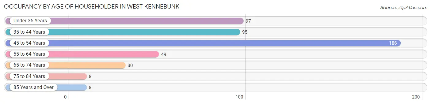 Occupancy by Age of Householder in West Kennebunk