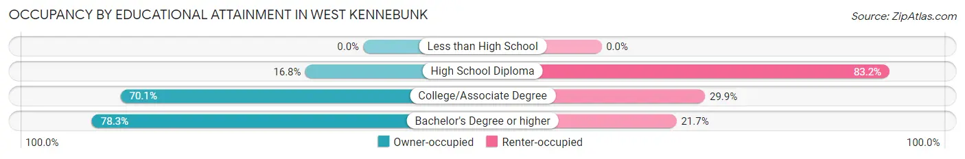 Occupancy by Educational Attainment in West Kennebunk