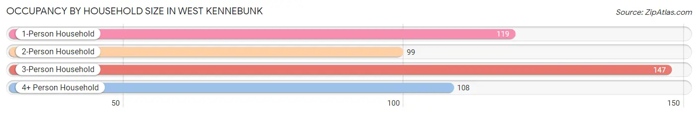 Occupancy by Household Size in West Kennebunk