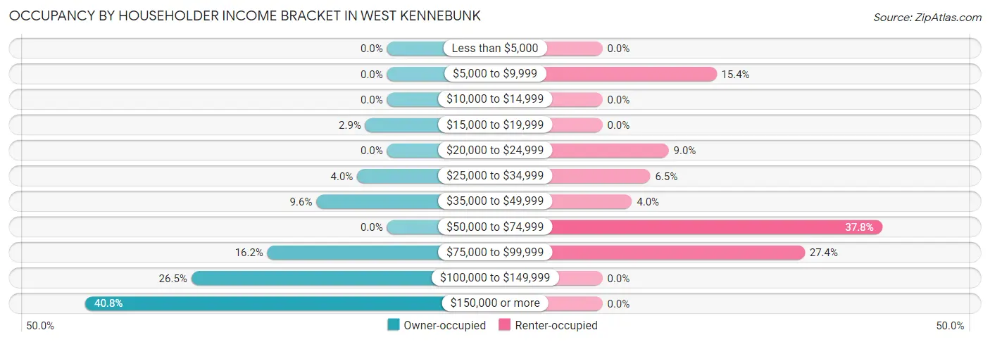 Occupancy by Householder Income Bracket in West Kennebunk