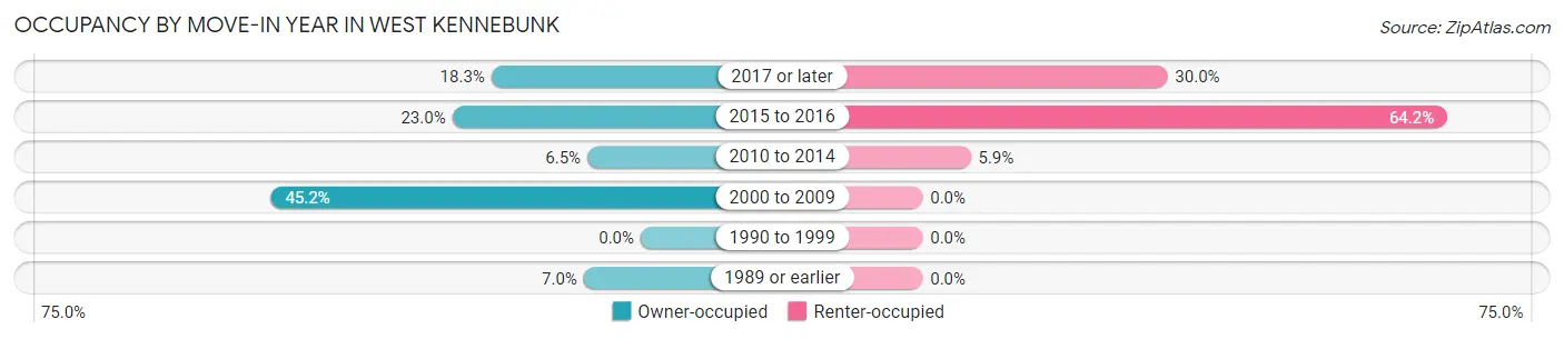 Occupancy by Move-In Year in West Kennebunk