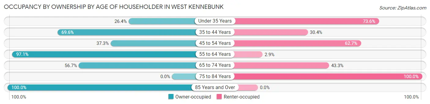 Occupancy by Ownership by Age of Householder in West Kennebunk