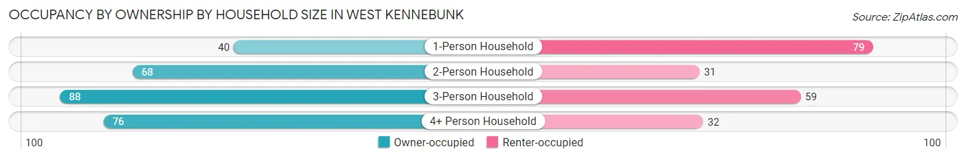 Occupancy by Ownership by Household Size in West Kennebunk