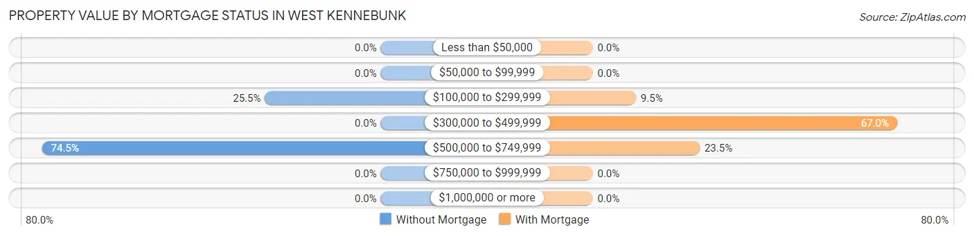 Property Value by Mortgage Status in West Kennebunk
