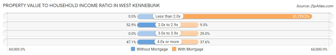 Property Value to Household Income Ratio in West Kennebunk
