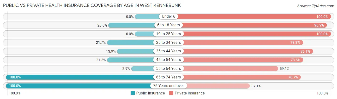 Public vs Private Health Insurance Coverage by Age in West Kennebunk