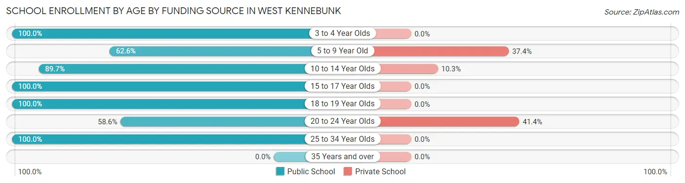 School Enrollment by Age by Funding Source in West Kennebunk