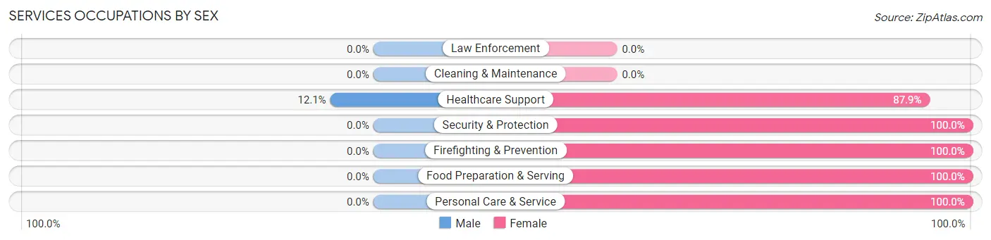 Services Occupations by Sex in West Kennebunk