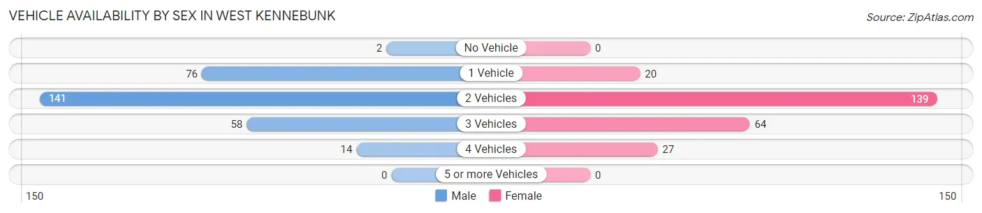 Vehicle Availability by Sex in West Kennebunk