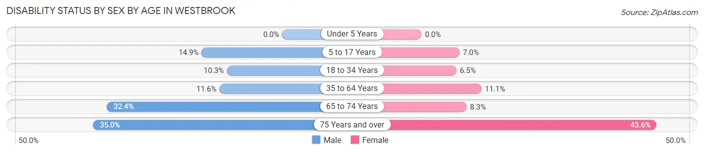 Disability Status by Sex by Age in Westbrook