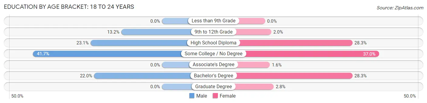 Education By Age Bracket in Westbrook: 18 to 24 Years