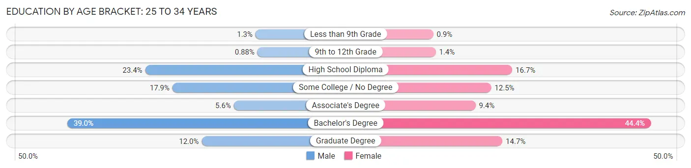 Education By Age Bracket in Westbrook: 25 to 34 Years