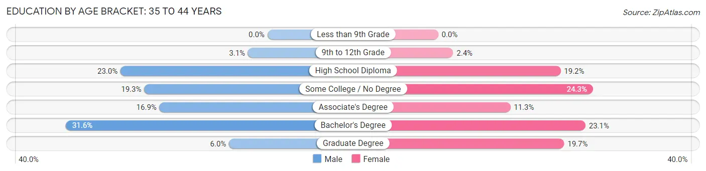 Education By Age Bracket in Westbrook: 35 to 44 Years