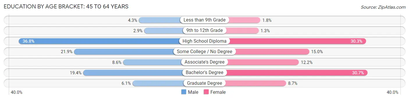 Education By Age Bracket in Westbrook: 45 to 64 Years