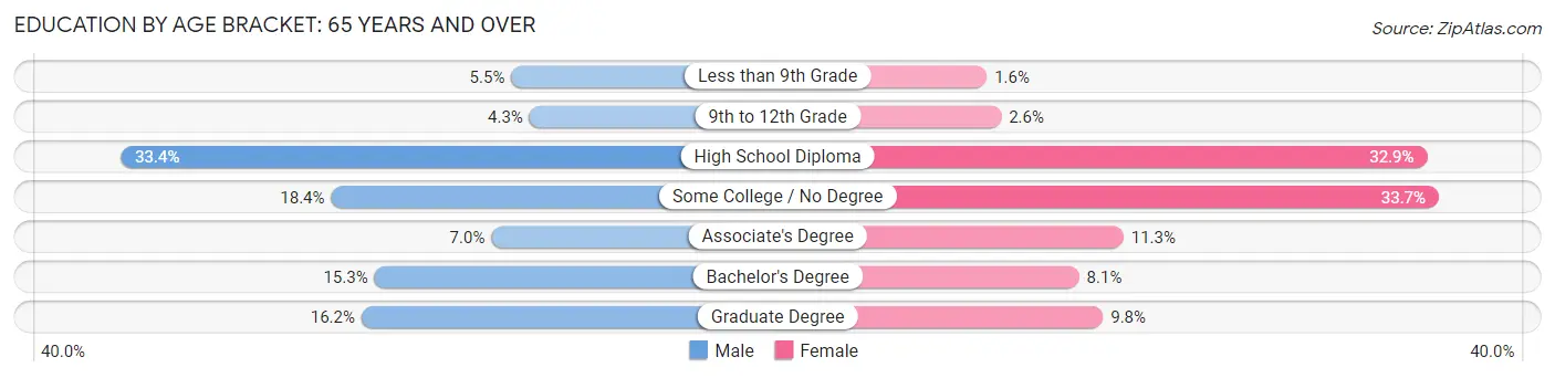 Education By Age Bracket in Westbrook: 65 Years and over