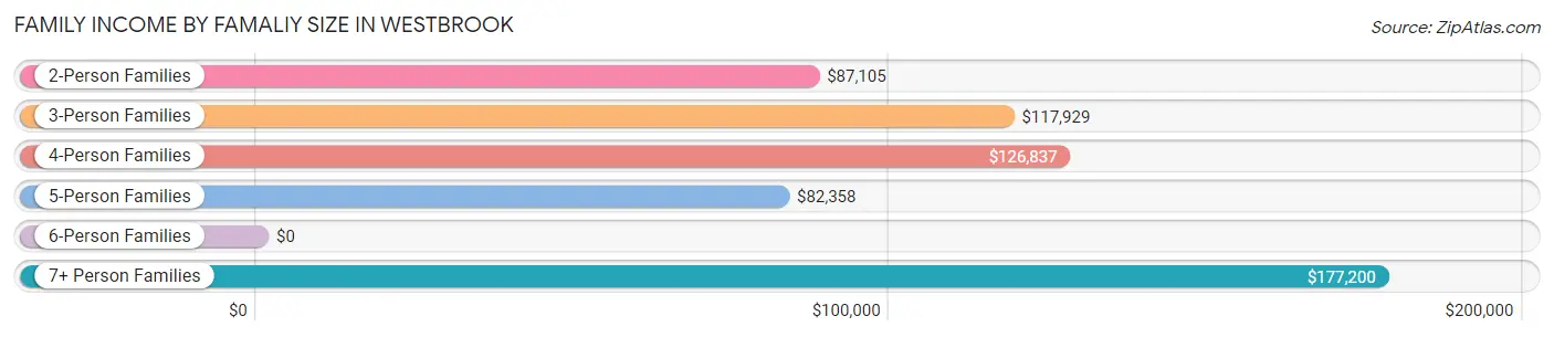 Family Income by Famaliy Size in Westbrook