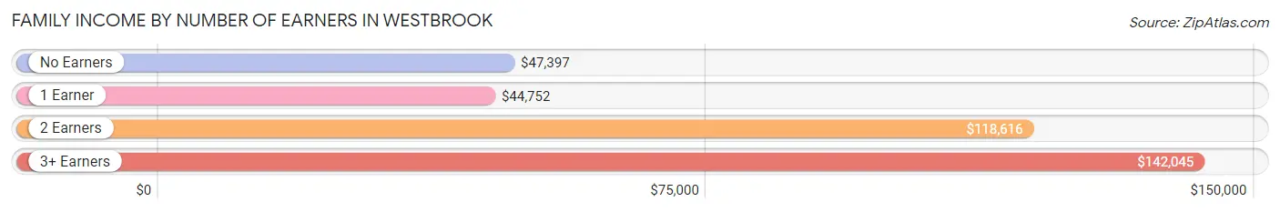 Family Income by Number of Earners in Westbrook