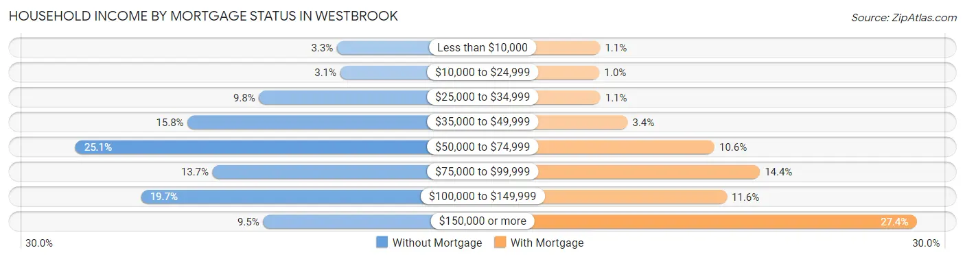 Household Income by Mortgage Status in Westbrook
