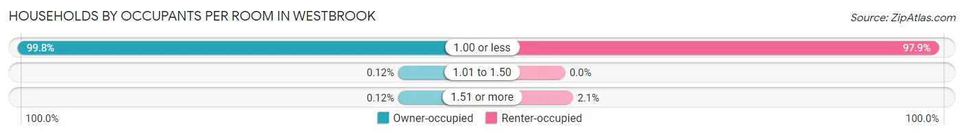 Households by Occupants per Room in Westbrook