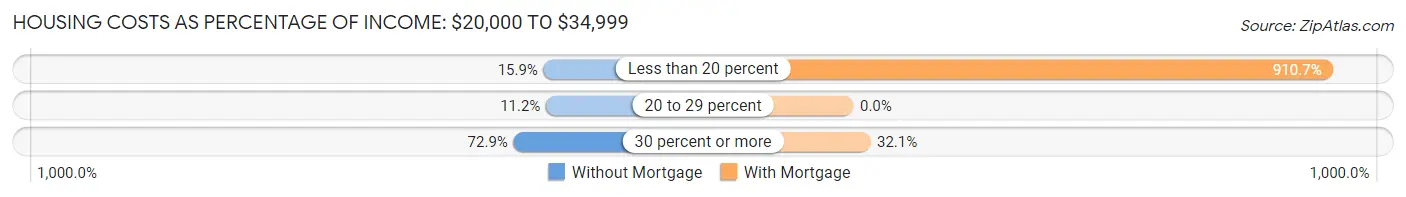 Housing Costs as Percentage of Income in Westbrook: <span>$20,000 to $34,999</span>