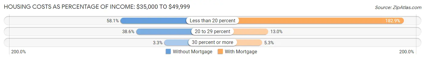Housing Costs as Percentage of Income in Westbrook: <span>$35,000 to $49,999</span>