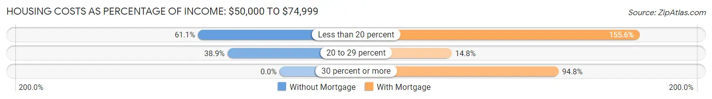 Housing Costs as Percentage of Income in Westbrook: <span>$50,000 to $74,999</span>