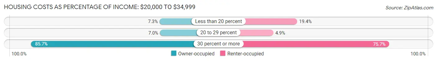 Housing Costs as Percentage of Income in Westbrook: <span>$20,000 to $34,999</span>